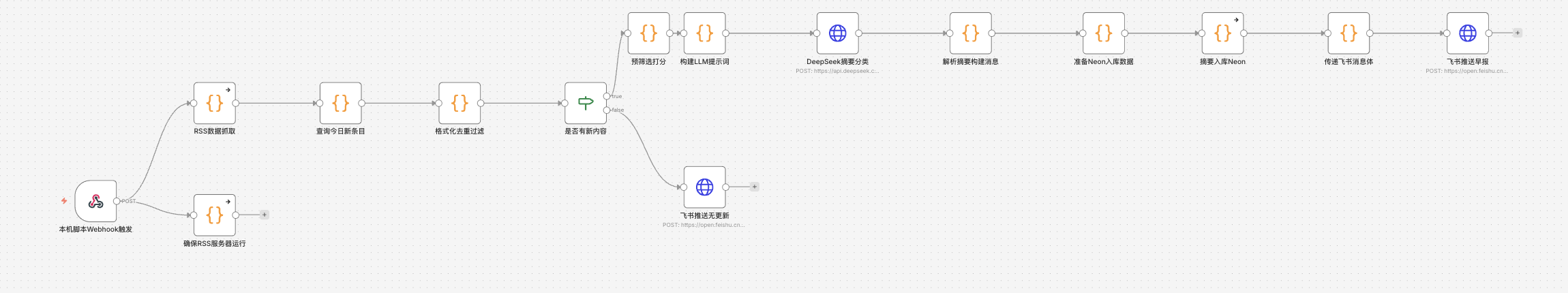 n8n 工作流画布，展示 RSS 抓取、DeepSeek 摘要分类、Neon 入库和飞书推送节点。